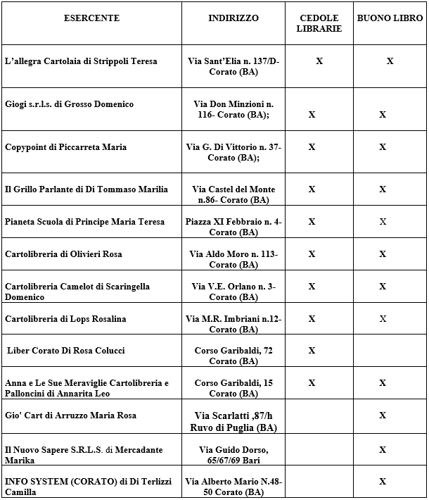 ELENCO DELLE LIBRERIE/CARTOLIBRERIE ACCREDITATE PER LA GESTIONE DEL BUONO LIBRO IN FORMATO DIGITALE E DELLE CEDOLE LIBRARIE  DIGITALI A.S. 2025/2026