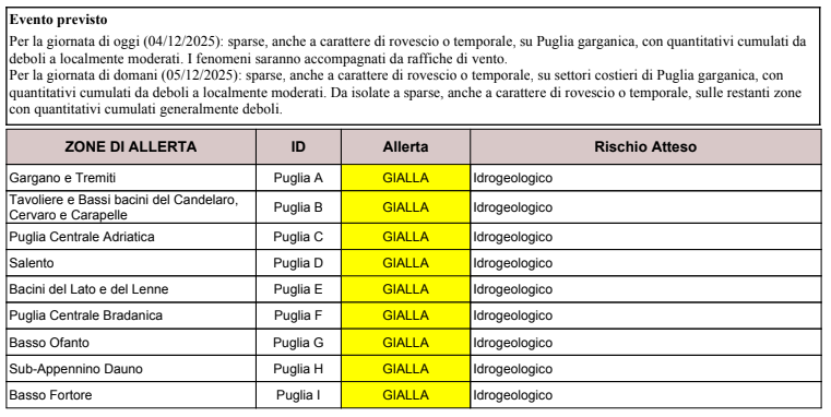 Allerta gialla Idrogeologico